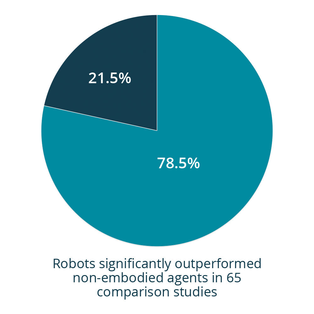 Robots significantly outperformed non-embodied agents