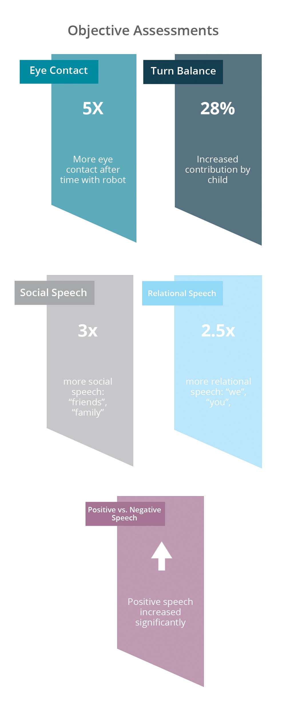 Preliminary Research - Objective Assessments